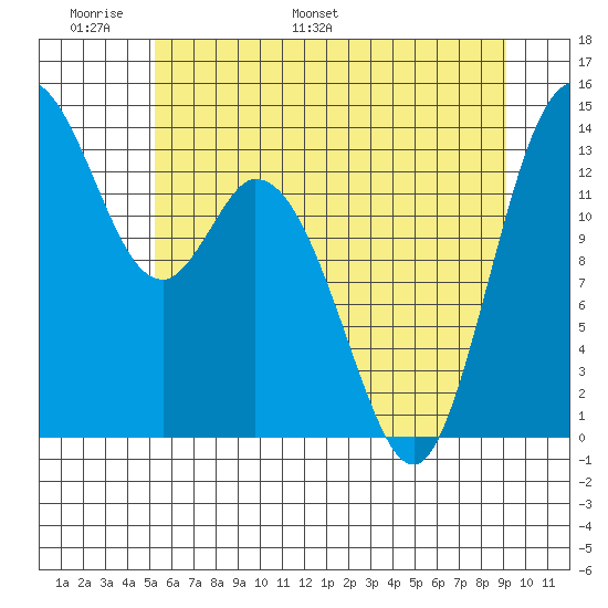 Burns Point tide chart for Friday, June 9, 2023