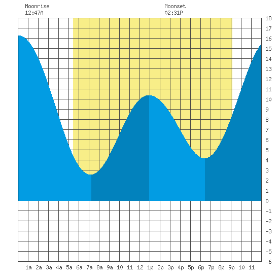 Burns Point tide chart for Monday, July 10, 2023