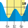 Burns Point tide chart for Monday, July 10, 2023
