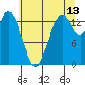 Burns Point tide chart for Thursday, July 13, 2023