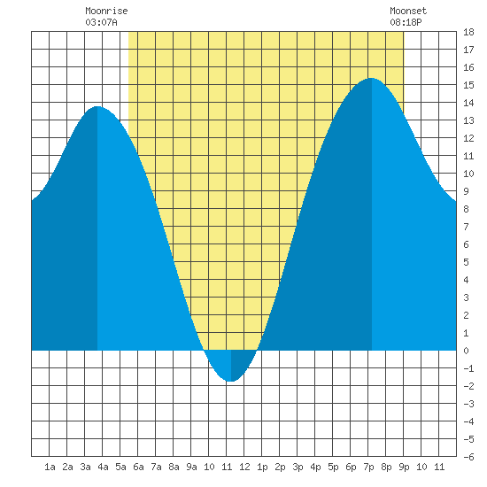 Burns Point tide chart for Saturday, July 15, 2023