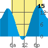 Burns Point tide chart for Saturday, July 15, 2023