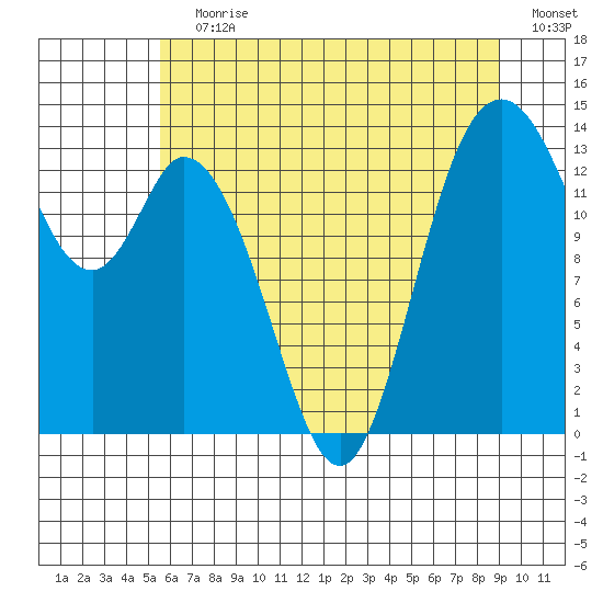 Burns Point tide chart for Wednesday, July 19, 2023