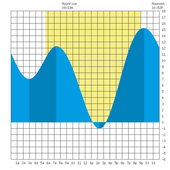 Burns Point tide chart for Thursday, July 20, 2023