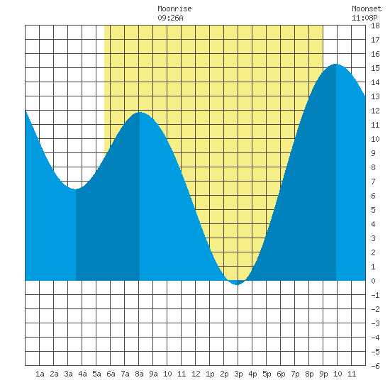 Burns Point tide chart for Friday, July 21, 2023