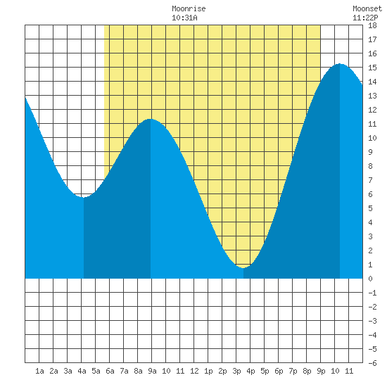 Burns Point tide chart for Saturday, July 22, 2023