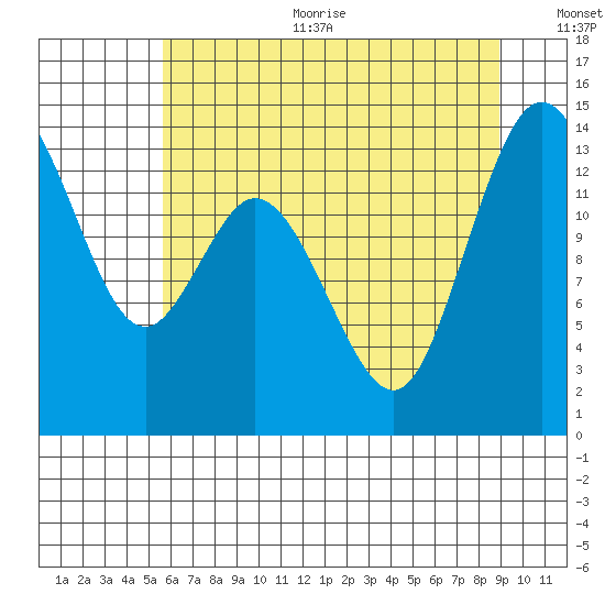 Burns Point tide chart for Sunday, July 23, 2023