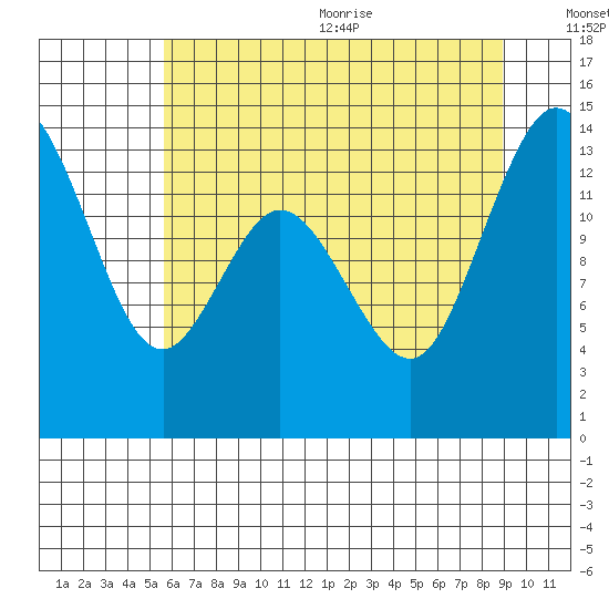 Burns Point tide chart for Monday, July 24, 2023