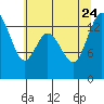 Burns Point tide chart for Monday, July 24, 2023
