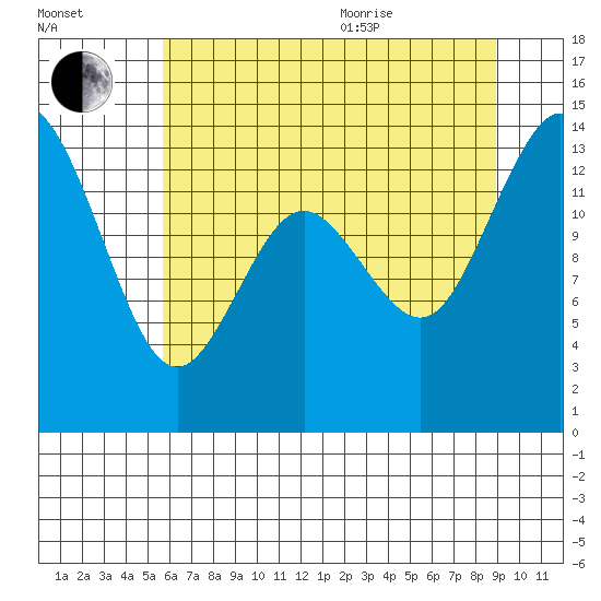 Burns Point tide chart for Tuesday, July 25, 2023