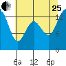 Burns Point tide chart for Tuesday, July 25, 2023