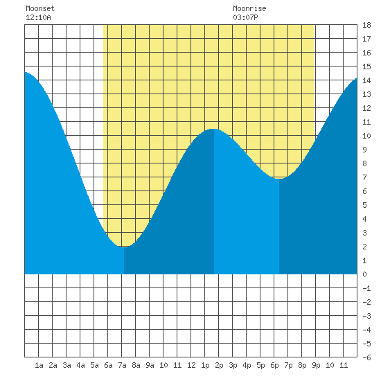 Burns Point tide chart for Wednesday, July 26, 2023