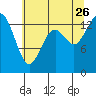 Burns Point tide chart for Wednesday, July 26, 2023