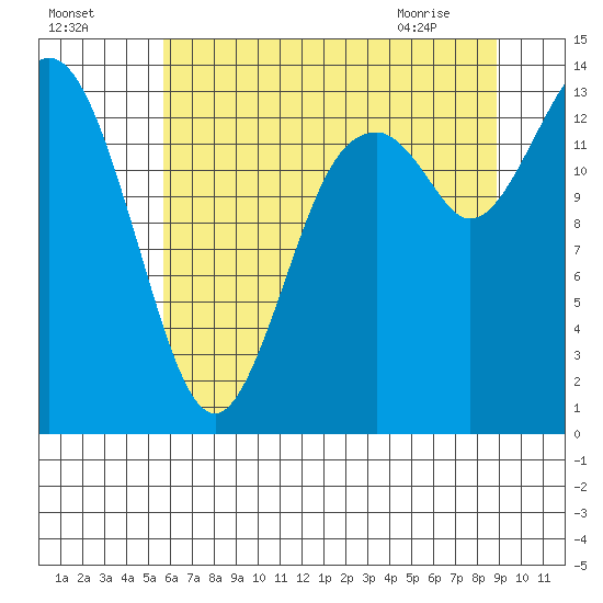 Burns Point tide chart for Thursday, July 27, 2023