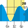 Burns Point tide chart for Friday, July 28, 2023
