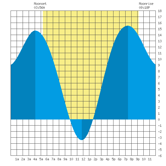 Burns Point tide chart for Sunday, July 2, 2023