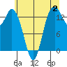Burns Point tide chart for Sunday, July 2, 2023