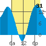 Burns Point tide chart for Monday, July 31, 2023