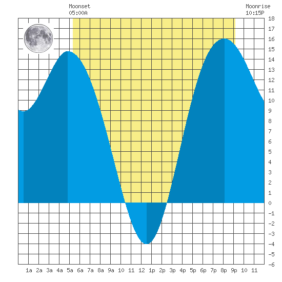 Burns Point tide chart for Monday, July 3, 2023