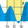 Burns Point tide chart for Friday, July 7, 2023