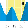 Burns Point tide chart for Saturday, July 8, 2023