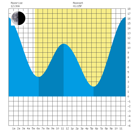 Burns Point tide chart for Sunday, July 9, 2023