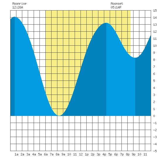 Burns Point tide chart for Thursday, August 10, 2023