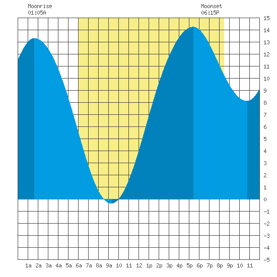 Burns Point tide chart for Friday, August 11, 2023
