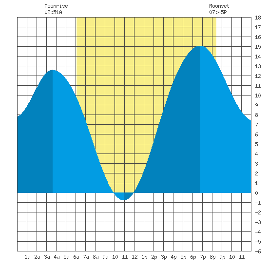 Burns Point tide chart for Sunday, August 13, 2023