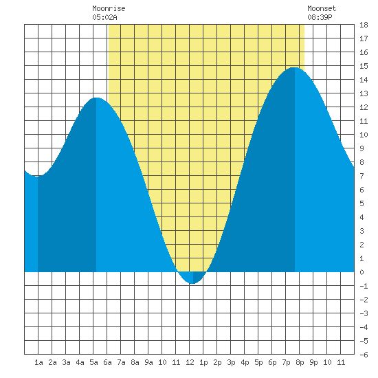 Burns Point tide chart for Tuesday, August 15, 2023