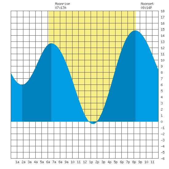 Burns Point tide chart for Thursday, August 17, 2023