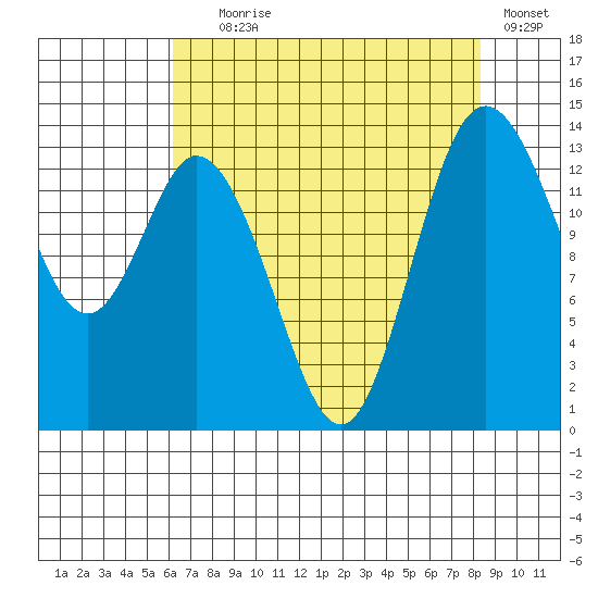 Burns Point tide chart for Friday, August 18, 2023