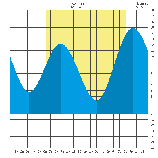 Burns Point tide chart for Sunday, August 20, 2023