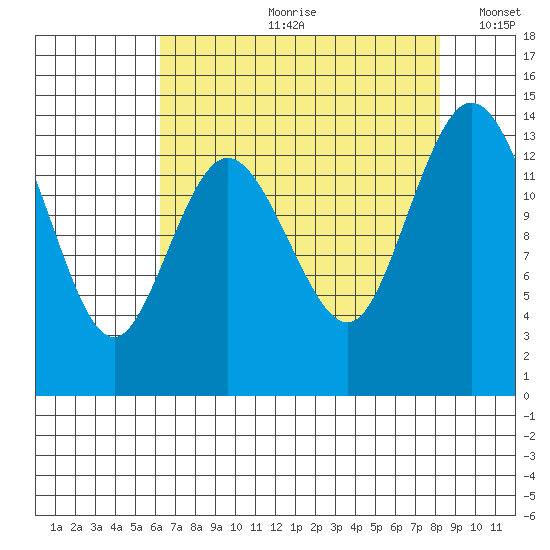 Burns Point tide chart for Monday, August 21, 2023