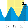Burns Point tide chart for Monday, August 21, 2023