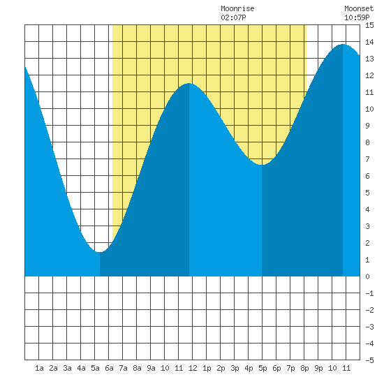 Burns Point tide chart for Wednesday, August 23, 2023