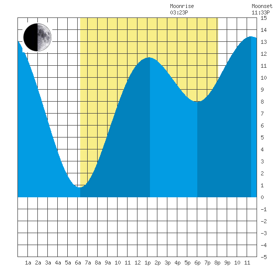 Burns Point tide chart for Thursday, August 24, 2023
