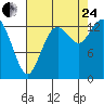 Burns Point tide chart for Thursday, August 24, 2023