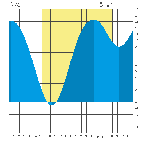 Burns Point tide chart for Saturday, August 26, 2023