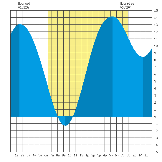 Burns Point tide chart for Sunday, August 27, 2023