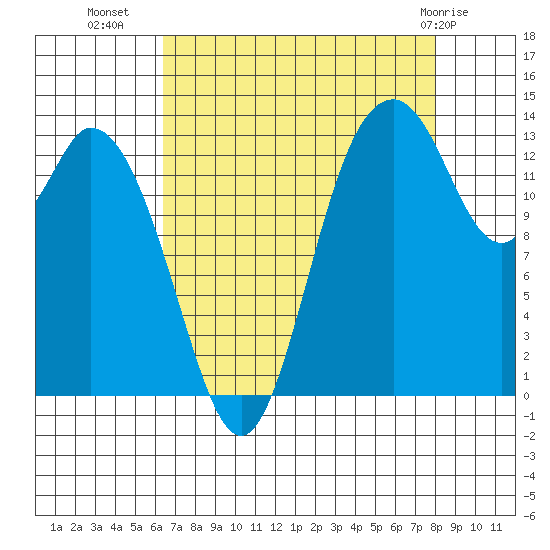 Burns Point tide chart for Monday, August 28, 2023