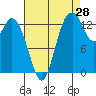 Burns Point tide chart for Monday, August 28, 2023