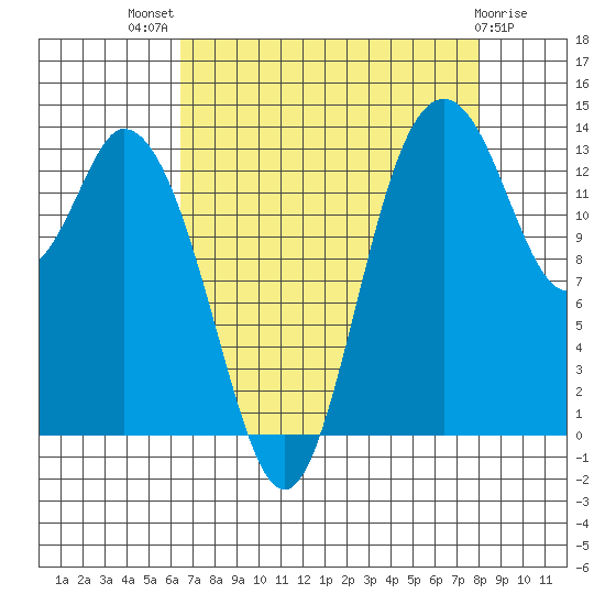 Burns Point tide chart for Tuesday, August 29, 2023