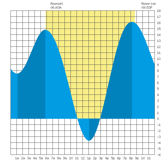 Burns Point tide chart for Wednesday, August 2, 2023