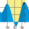 Burns Point tide chart for Wednesday, August 2, 2023