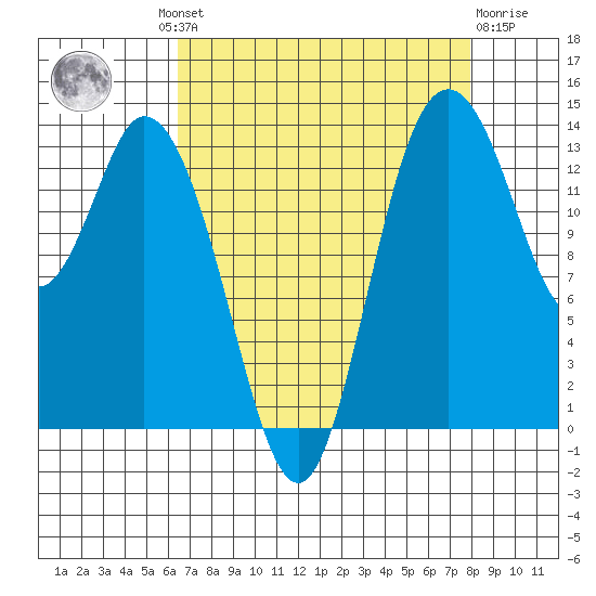 Burns Point tide chart for Wednesday, August 30, 2023