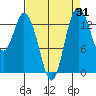 Burns Point tide chart for Thursday, August 31, 2023