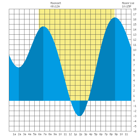 Burns Point tide chart for Thursday, August 3, 2023