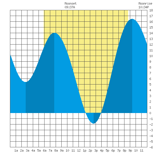Burns Point tide chart for Friday, August 4, 2023