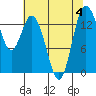 Burns Point tide chart for Friday, August 4, 2023